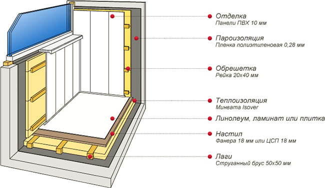 Отделочные материалы в отделке застекленного балкона Куровское